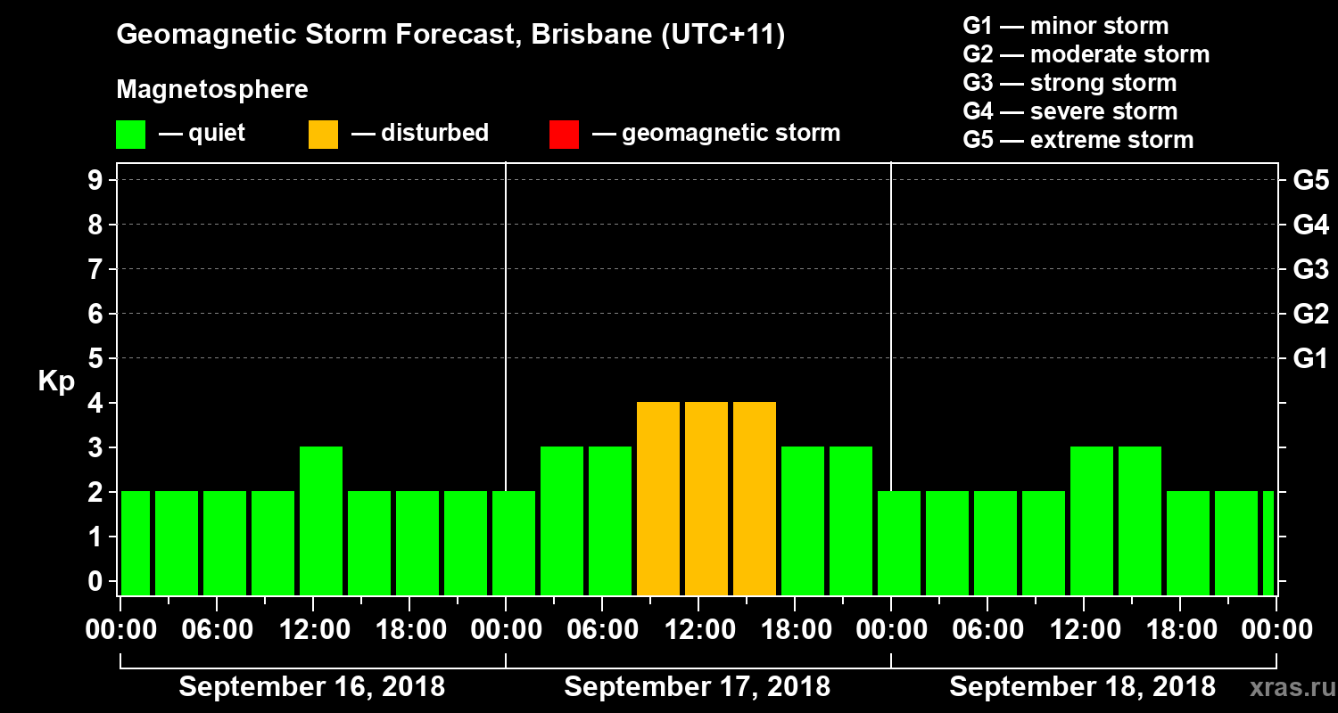 Forecast of the geomagnetic index&nbsp;Kp