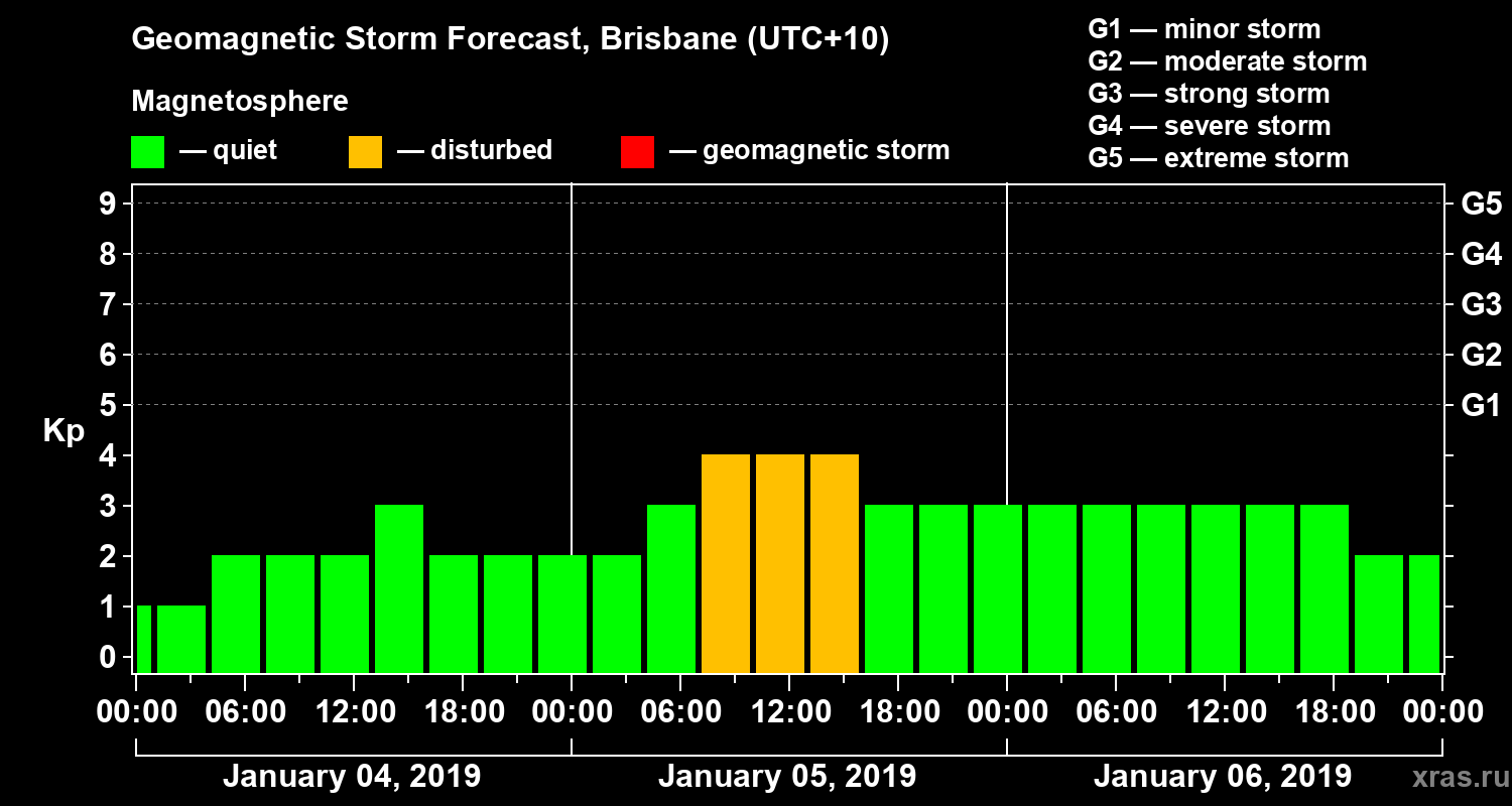 Forecast of the geomagnetic index&nbsp;Kp