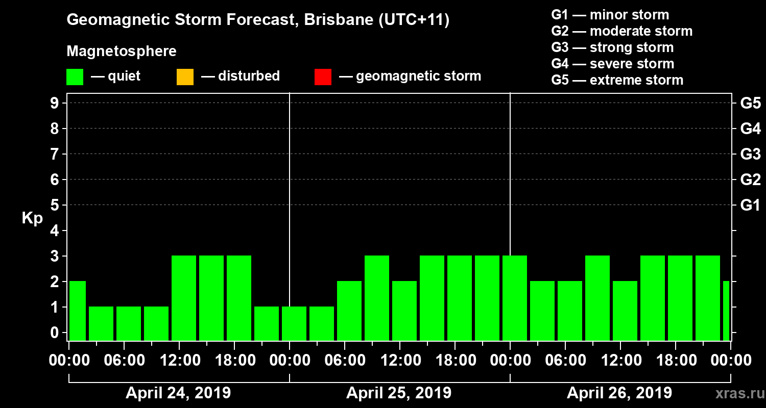 Forecast of the geomagnetic index&nbsp;Kp