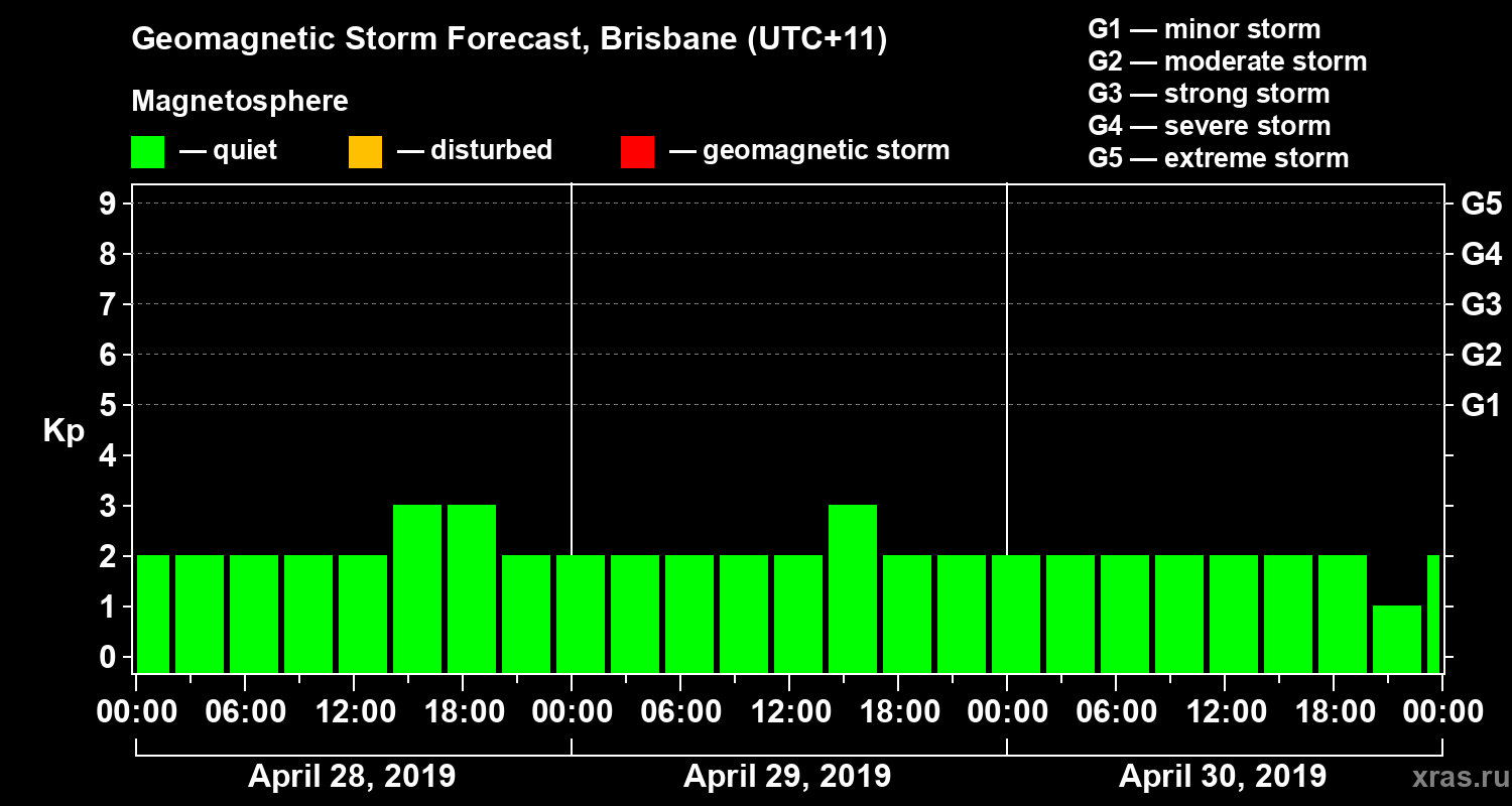 Forecast of the geomagnetic index&nbsp;Kp