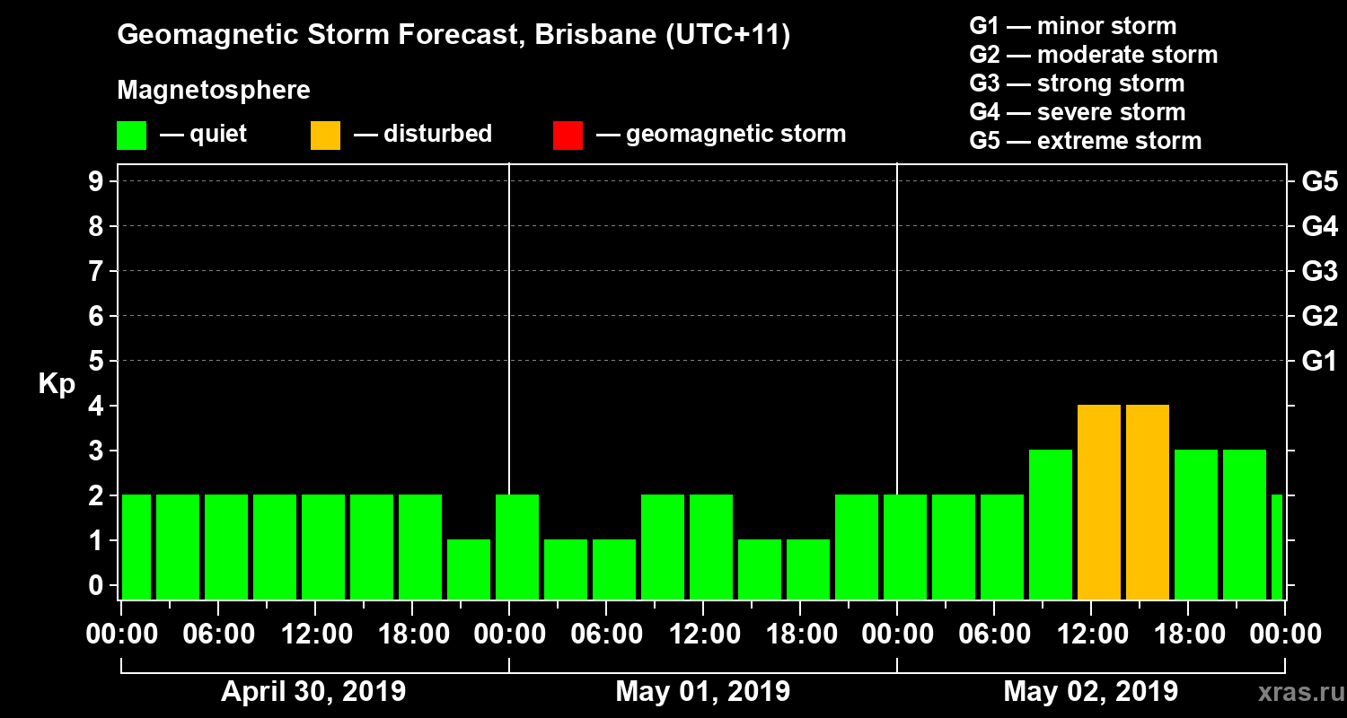 Forecast of the geomagnetic index&nbsp;Kp