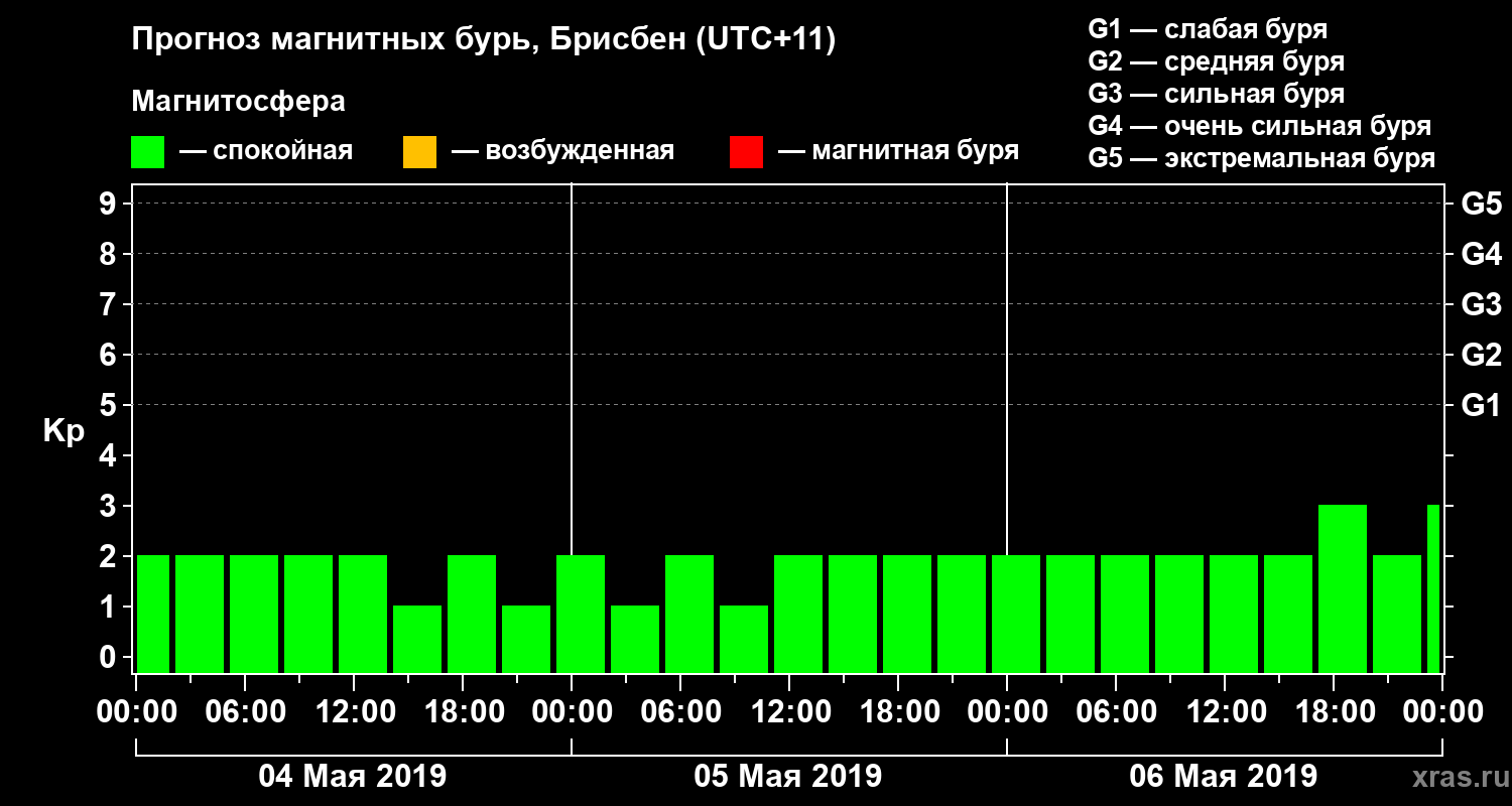 Прогноз геомагнитного индекса&nbsp;Kp
