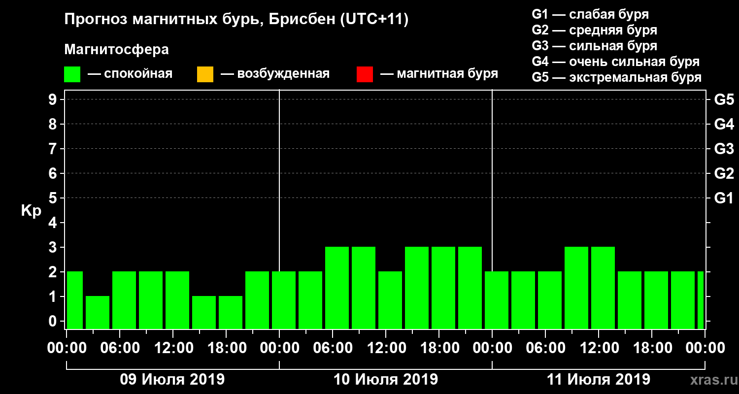 Прогноз геомагнитного индекса&nbsp;Kp