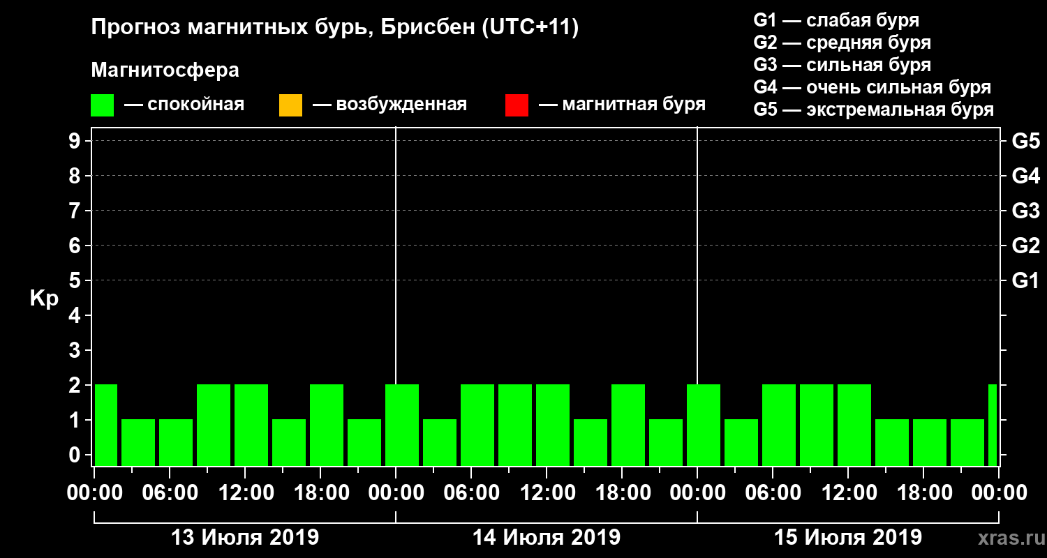 Прогноз геомагнитного индекса&nbsp;Kp