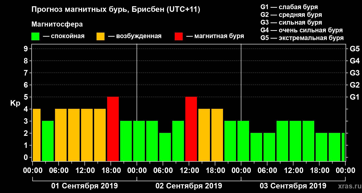 Прогноз геомагнитного индекса&nbsp;Kp