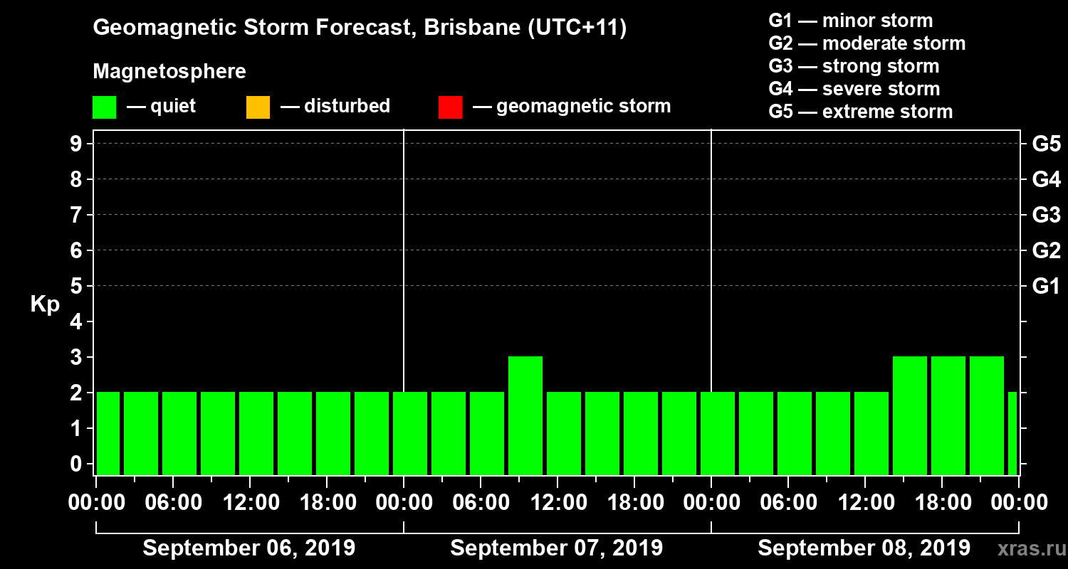 Forecast of the geomagnetic index&nbsp;Kp