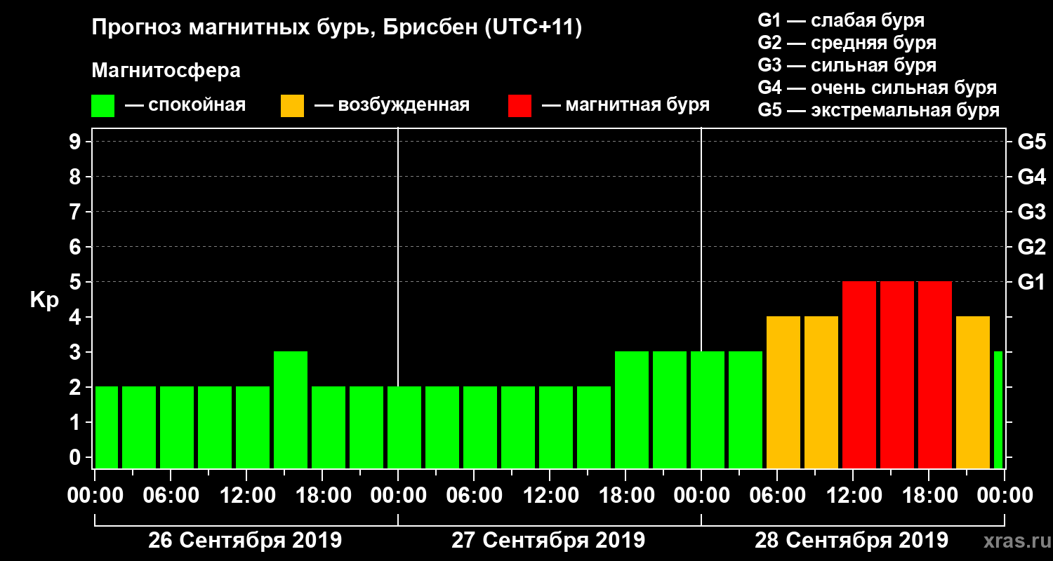 Прогноз геомагнитного индекса&nbsp;Kp