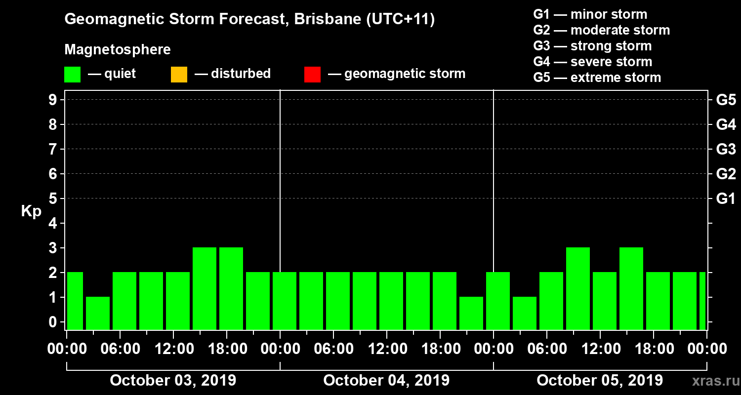 Forecast of the geomagnetic index&nbsp;Kp