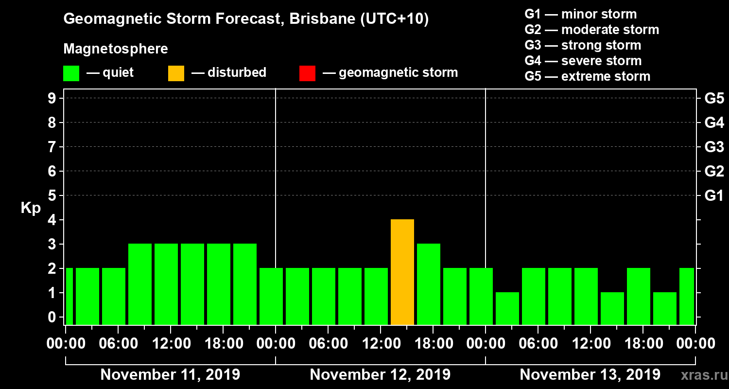 Forecast of the geomagnetic index&nbsp;Kp