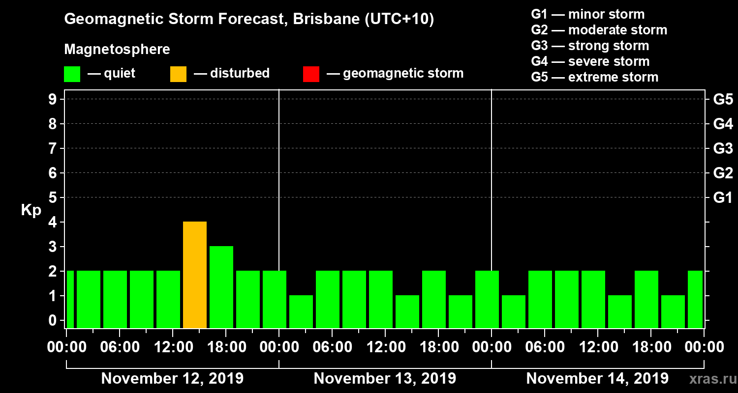 Forecast of the geomagnetic index&nbsp;Kp