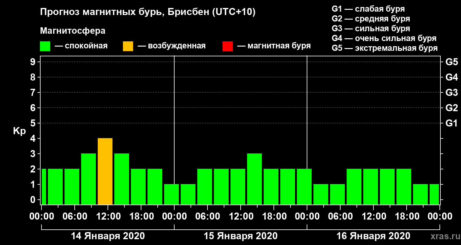 Прогноз геомагнитного индекса&nbsp;Kp