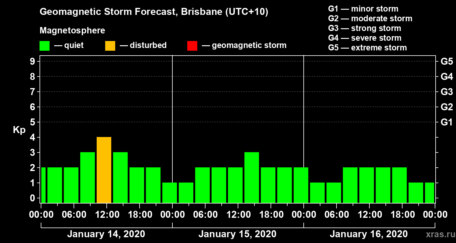 Forecast of the geomagnetic index&nbsp;Kp