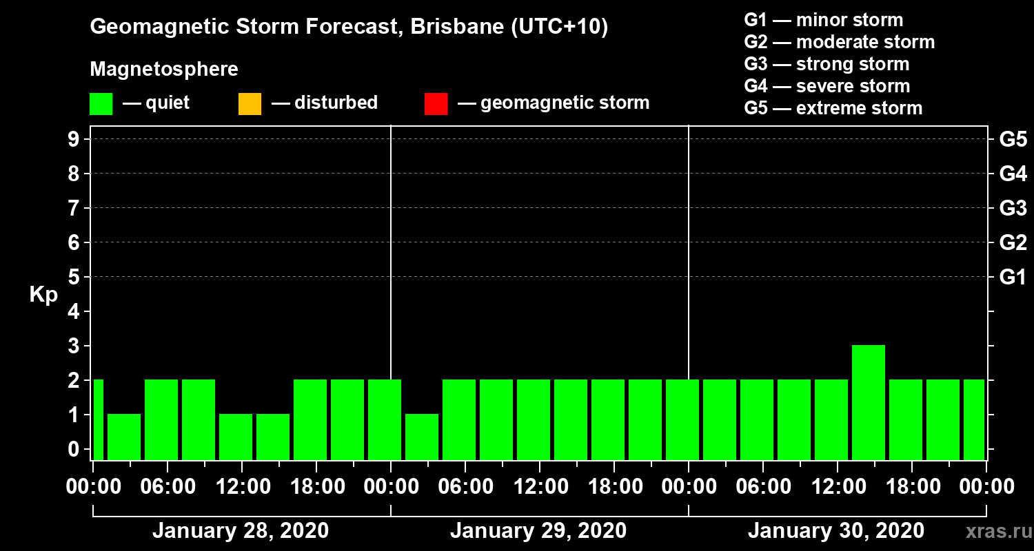 Forecast of the geomagnetic index&nbsp;Kp
