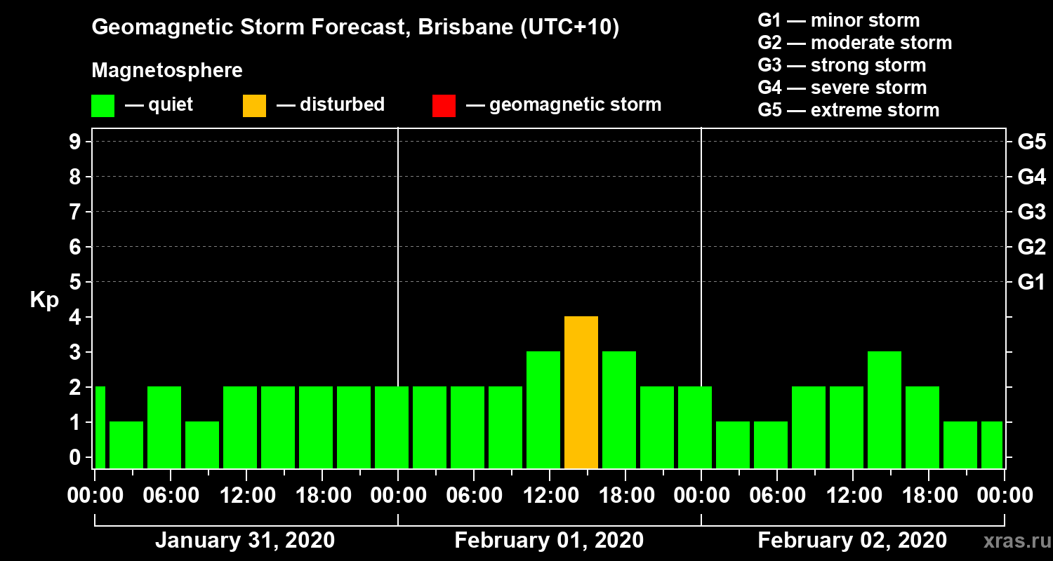 Forecast of the geomagnetic index&nbsp;Kp