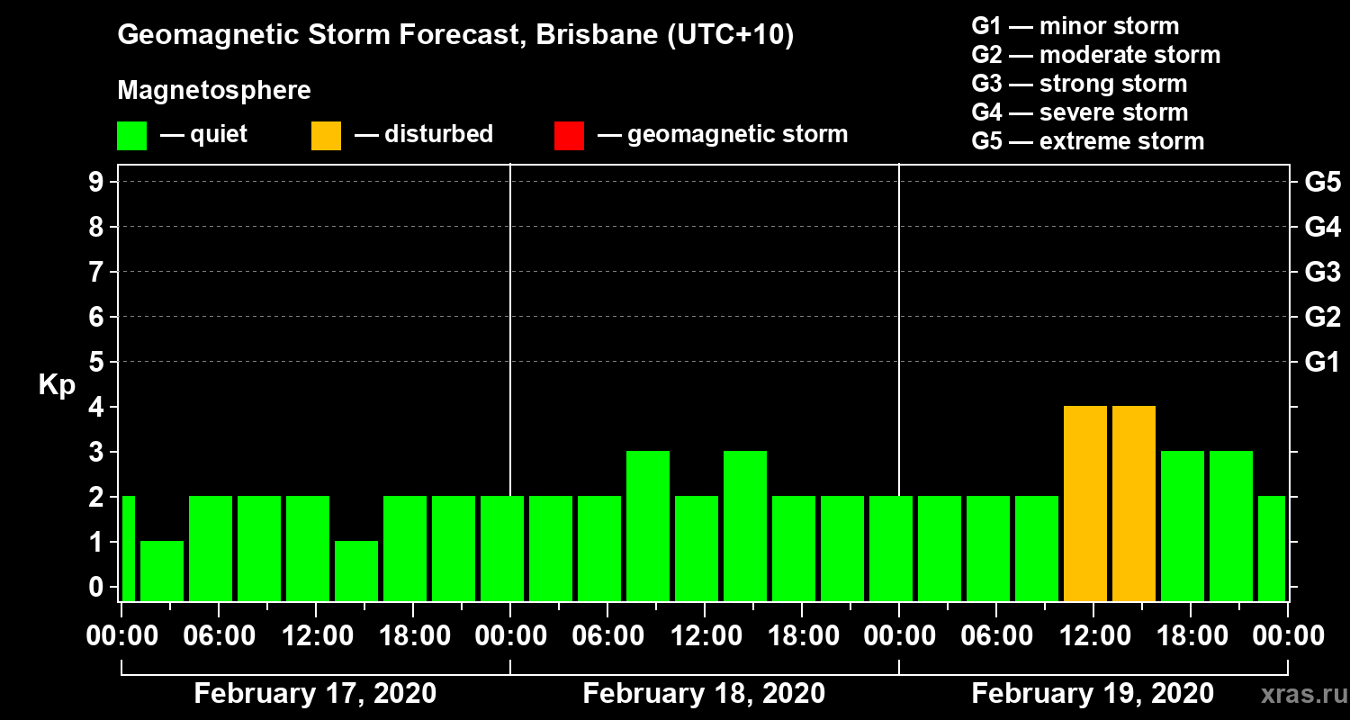 Forecast of the geomagnetic index&nbsp;Kp