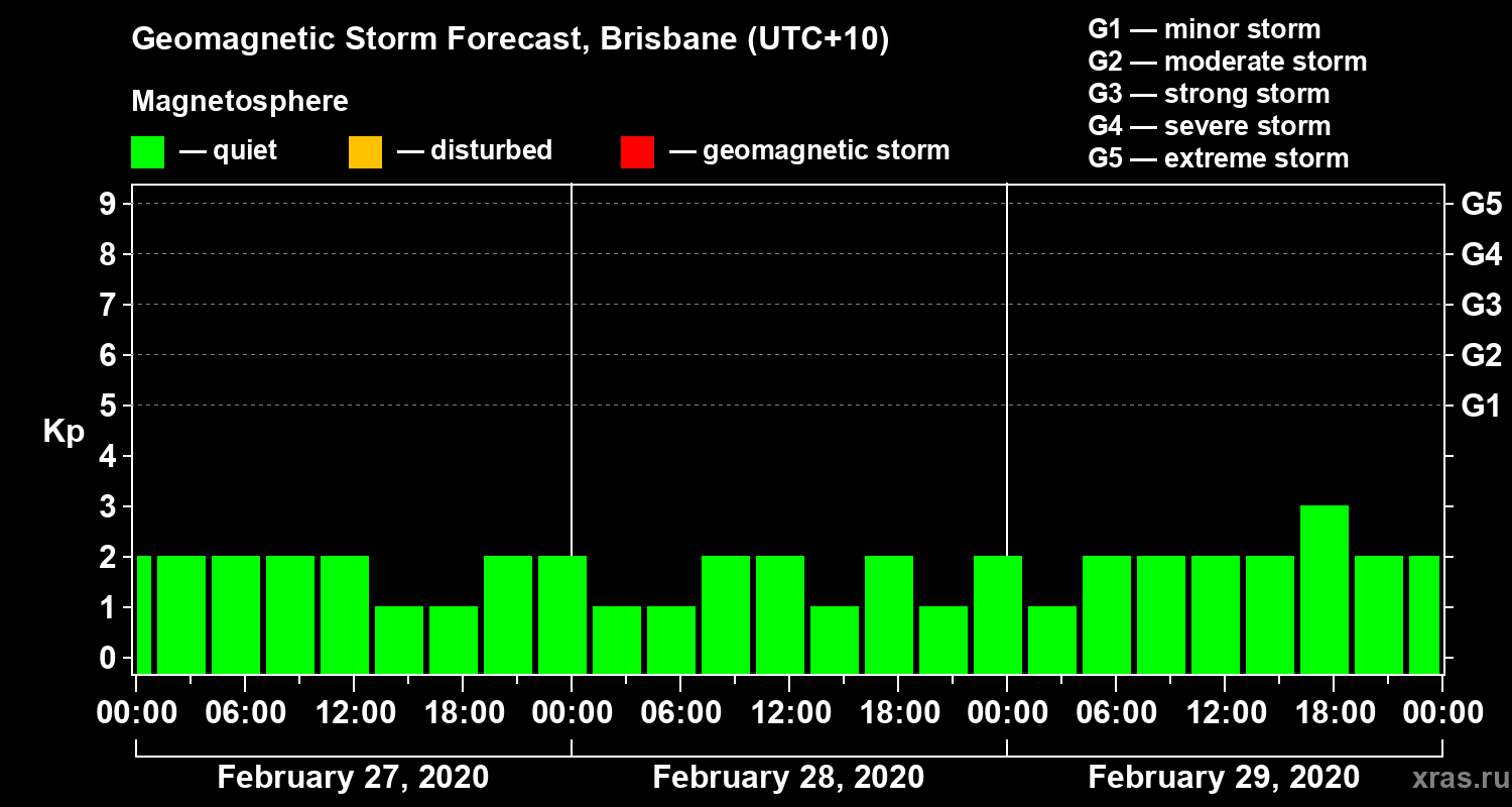 Forecast of the geomagnetic index&nbsp;Kp