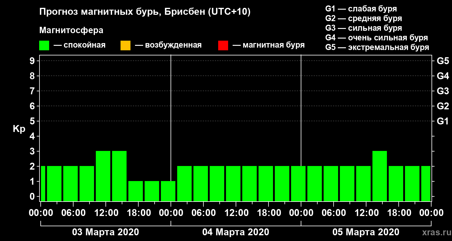 Прогноз геомагнитного индекса&nbsp;Kp