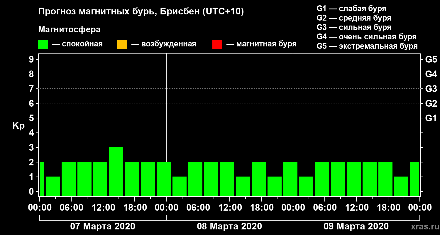 Прогноз геомагнитного индекса&nbsp;Kp