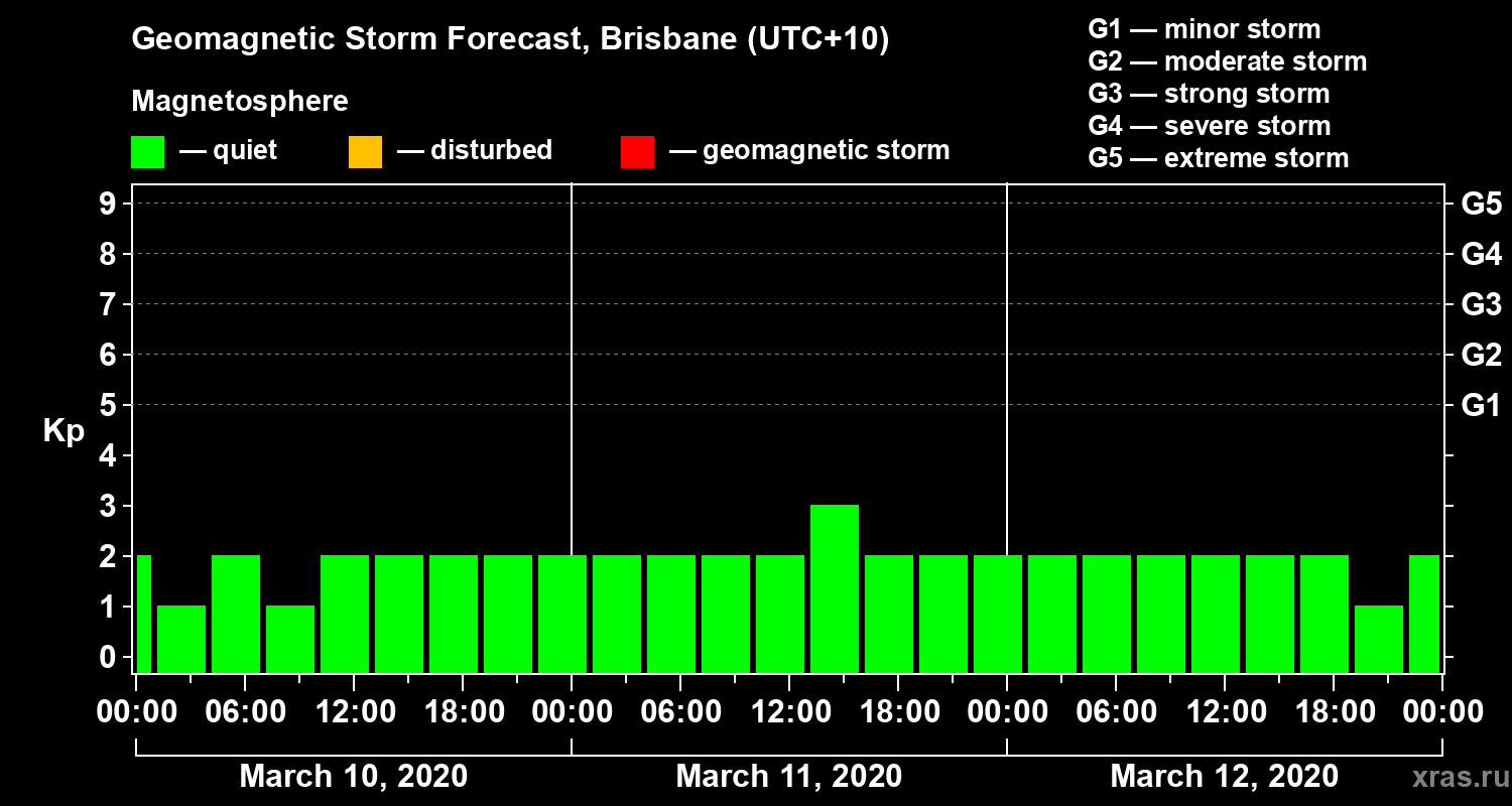 Forecast of the geomagnetic index&nbsp;Kp