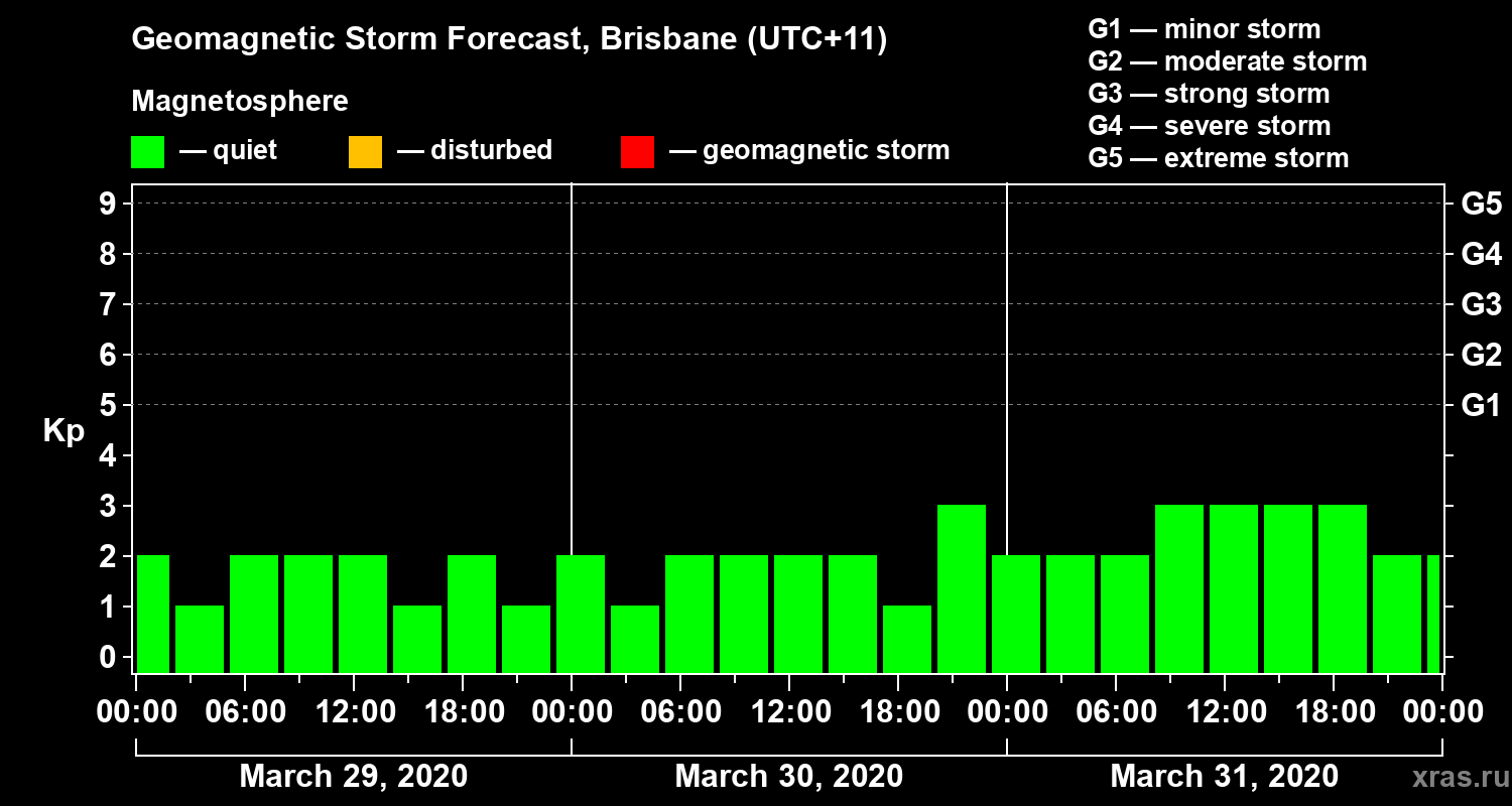 Forecast of the geomagnetic index&nbsp;Kp