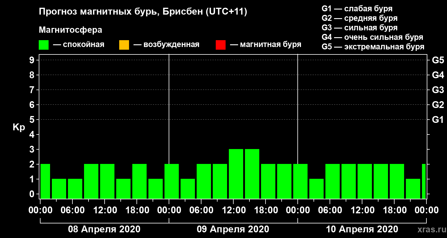 Прогноз геомагнитного индекса&nbsp;Kp