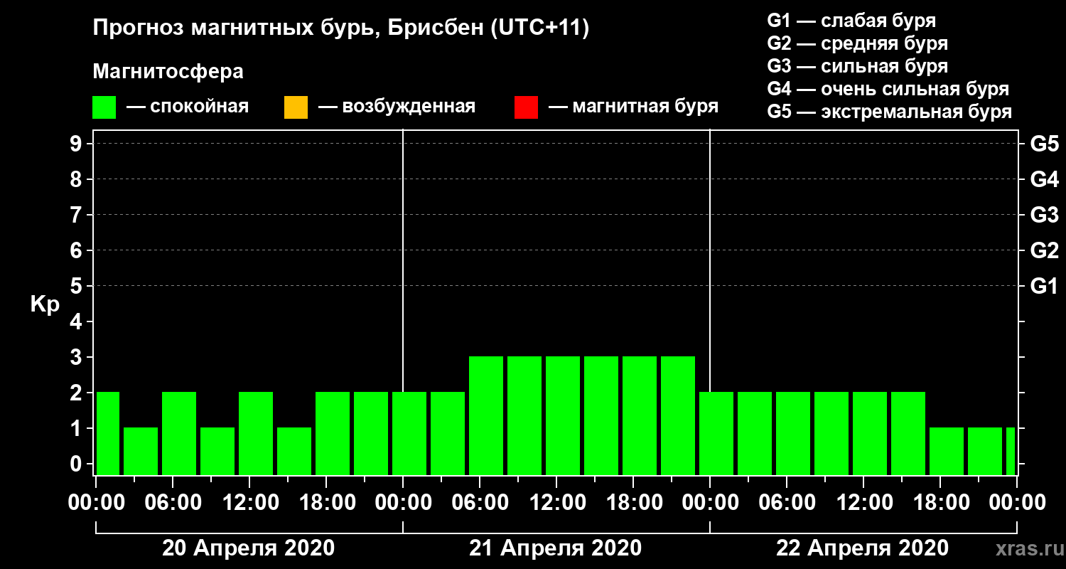 Прогноз геомагнитного индекса&nbsp;Kp
