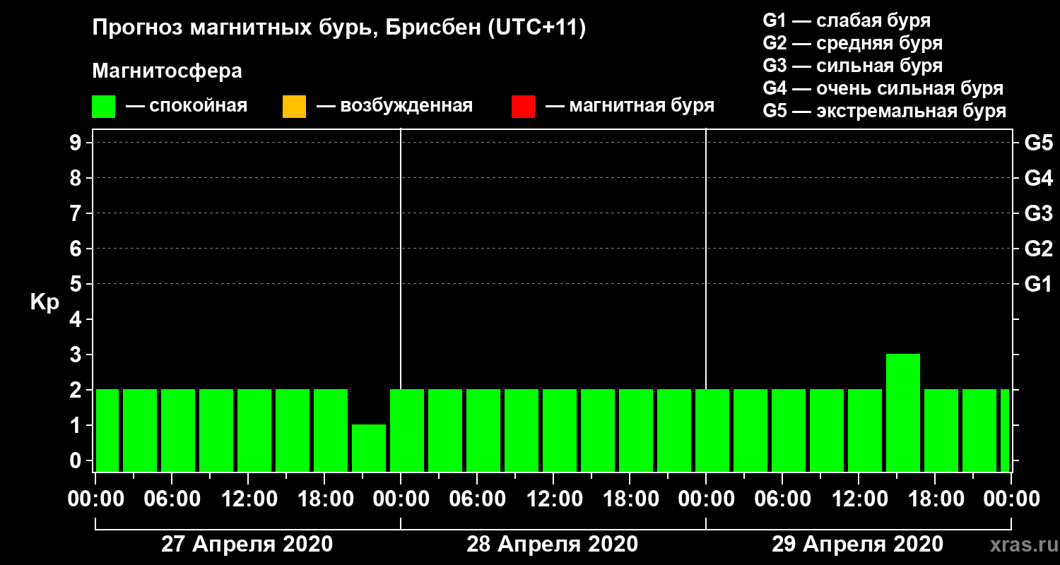 Прогноз геомагнитного индекса&nbsp;Kp