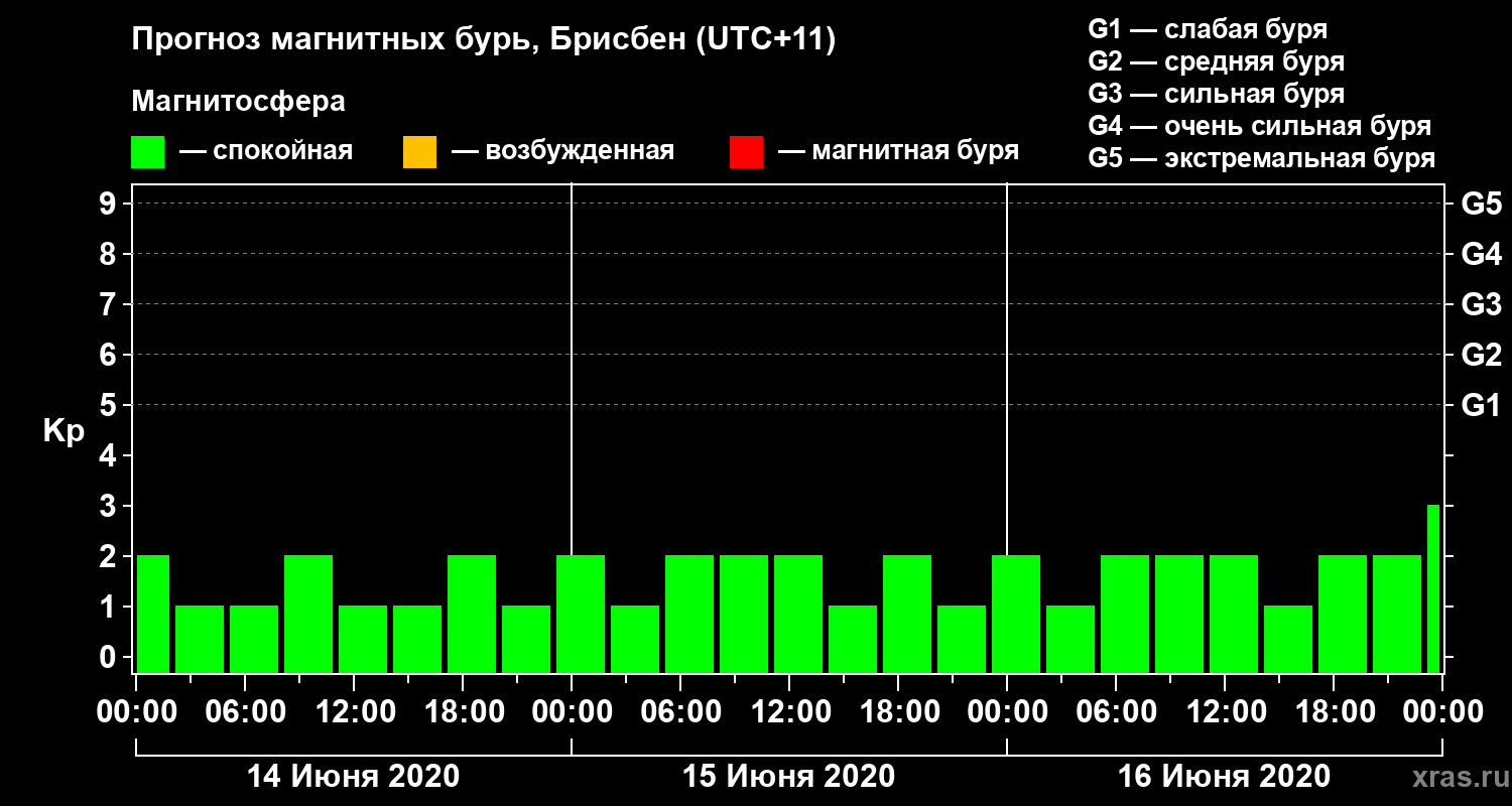 Прогноз геомагнитного индекса&nbsp;Kp