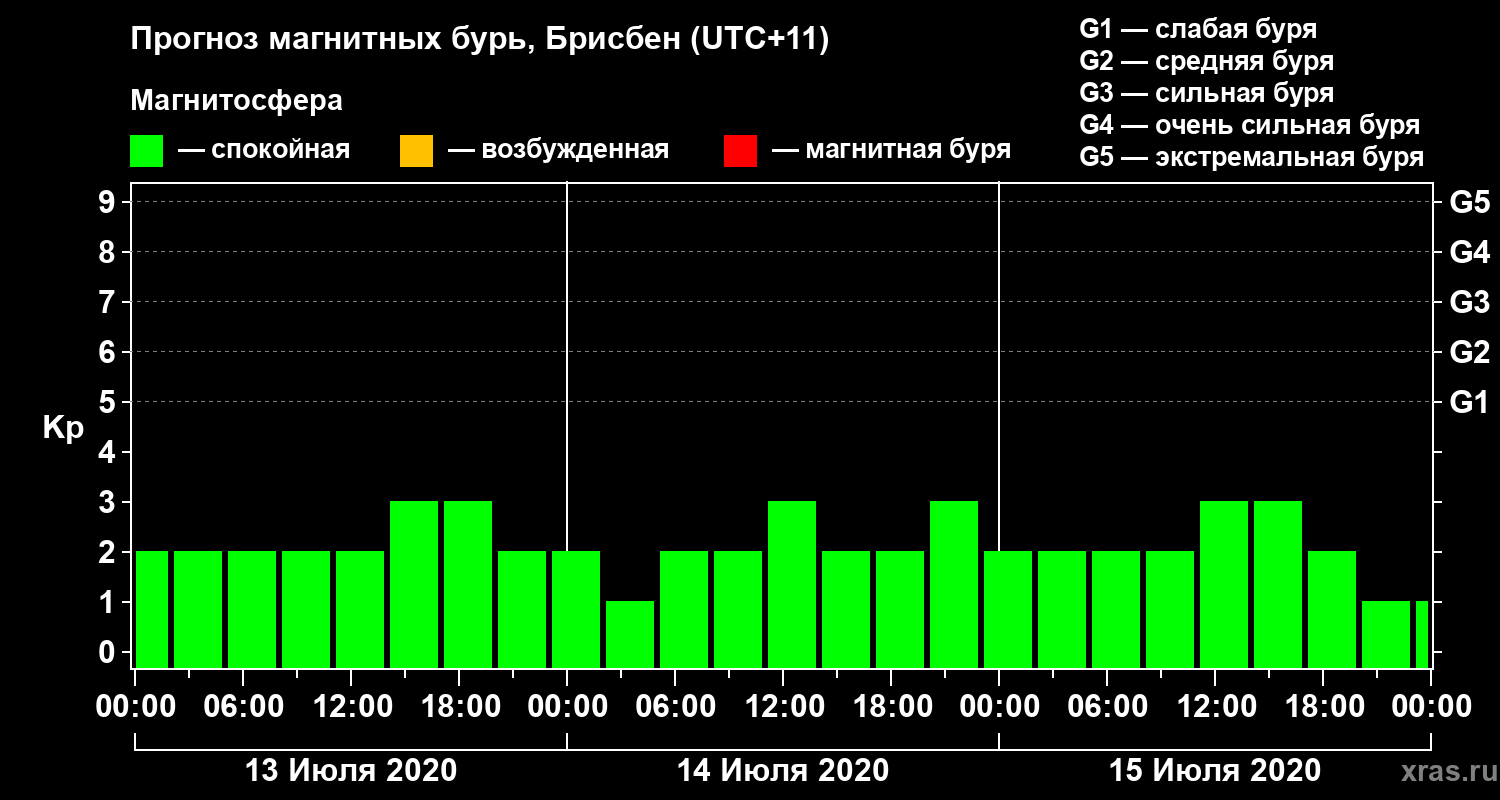 Прогноз геомагнитного индекса&nbsp;Kp