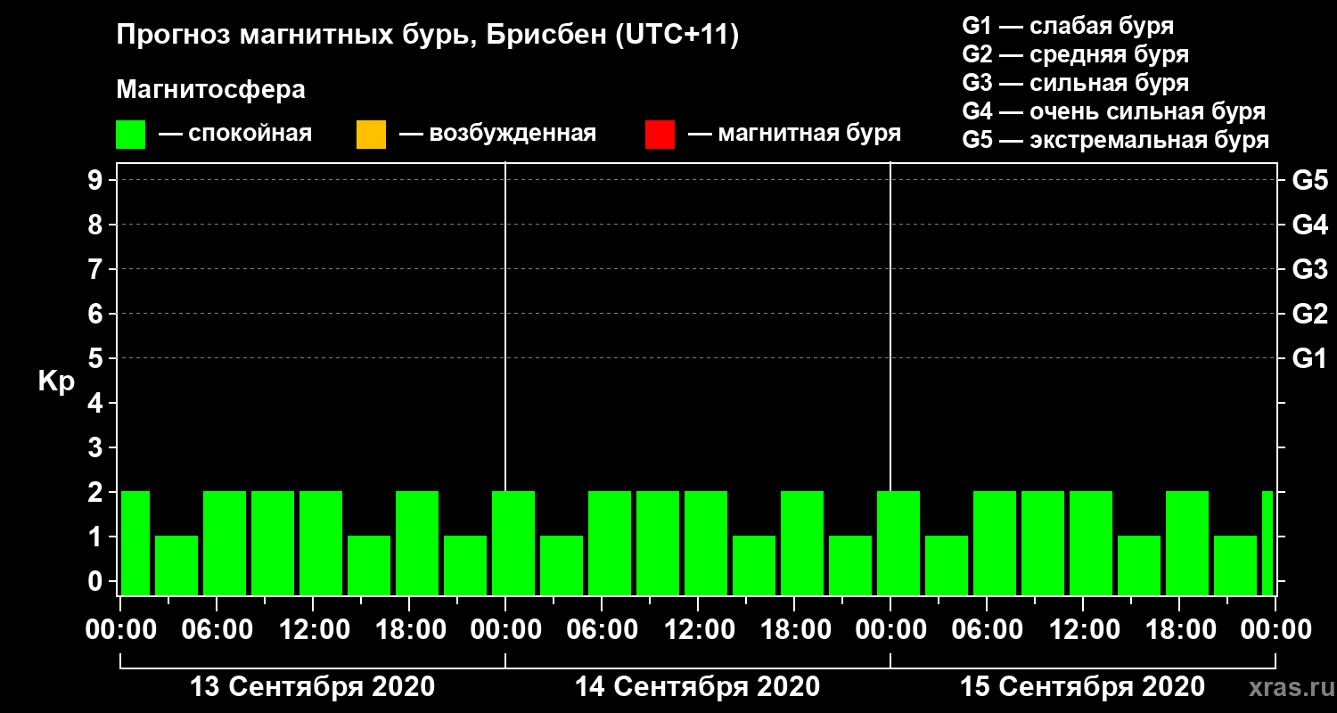 Прогноз геомагнитного индекса&nbsp;Kp