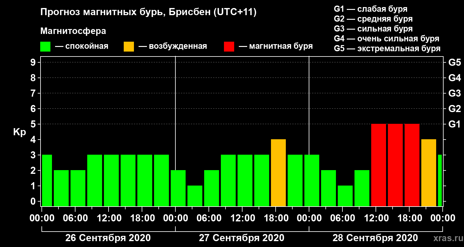 Прогноз геомагнитного индекса&nbsp;Kp