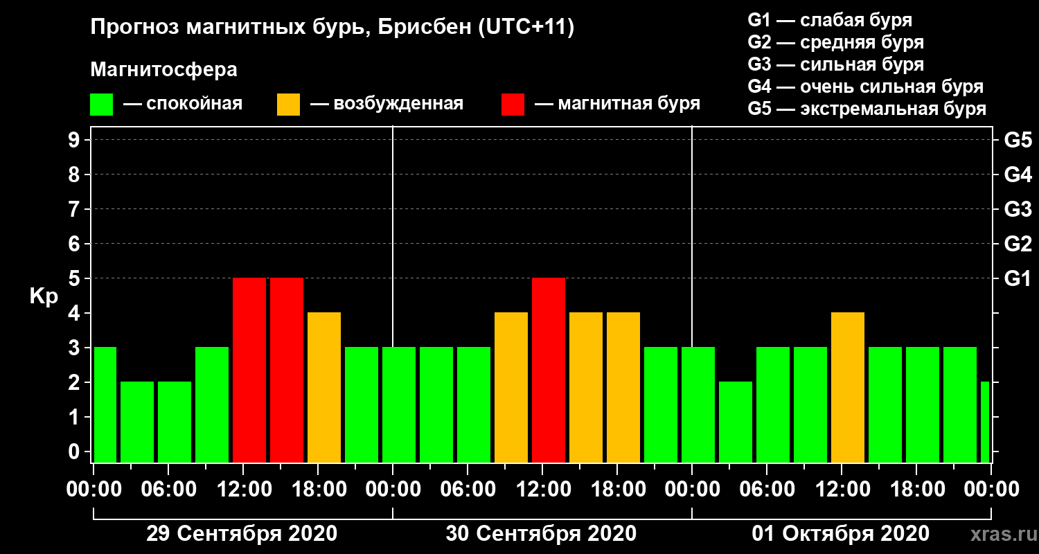 Прогноз геомагнитного индекса&nbsp;Kp