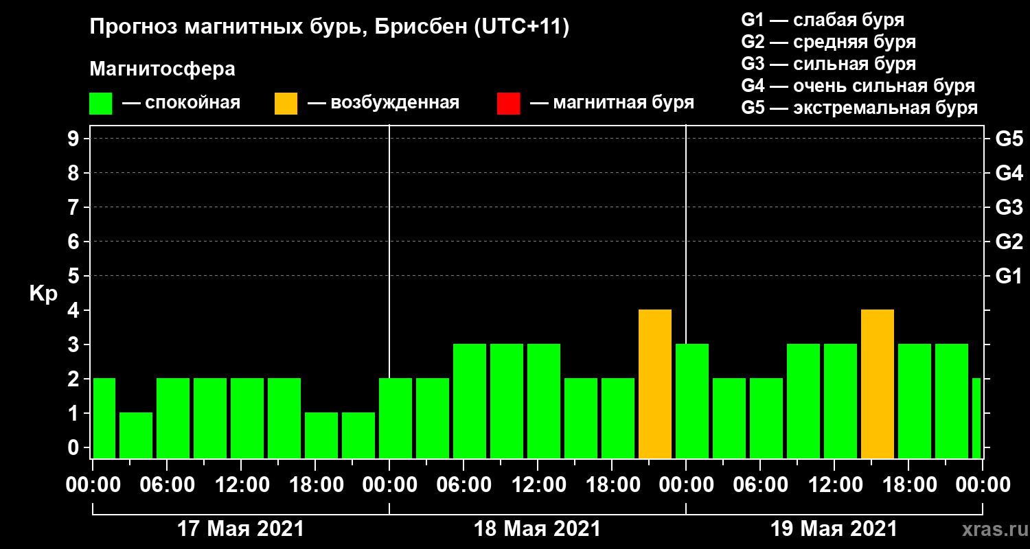 Прогноз геомагнитного индекса&nbsp;Kp
