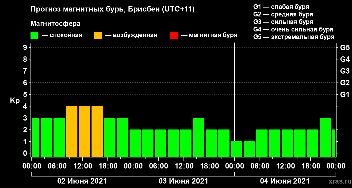 Прогноз геомагнитного индекса&nbsp;Kp