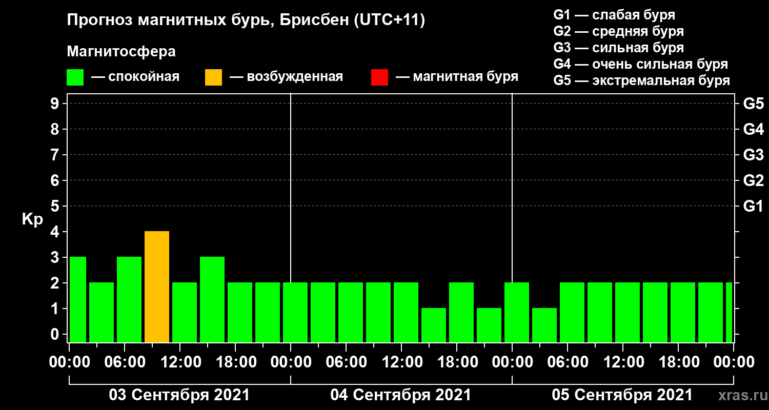Прогноз геомагнитного индекса&nbsp;Kp