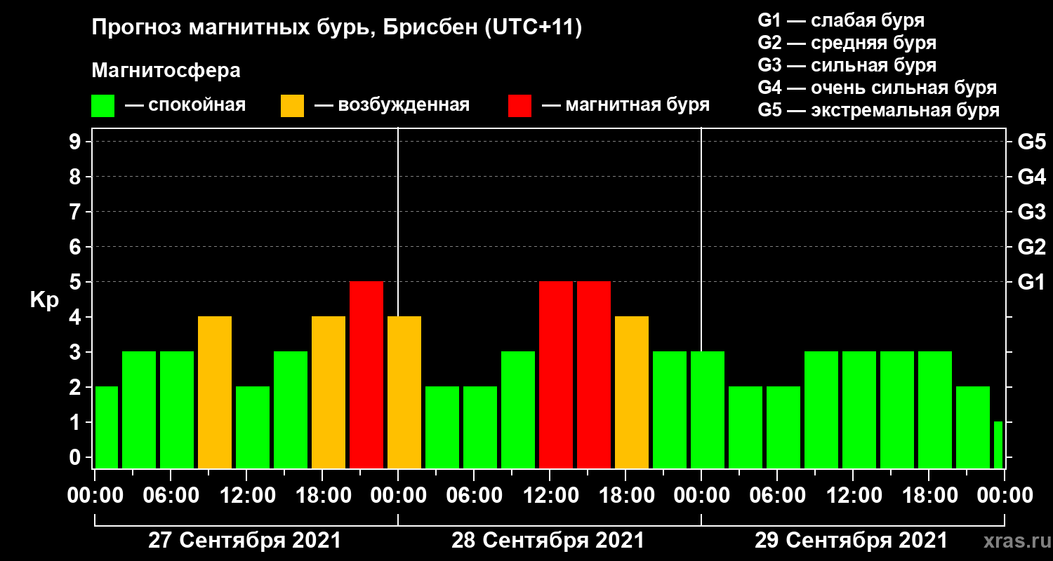 Прогноз геомагнитного индекса&nbsp;Kp