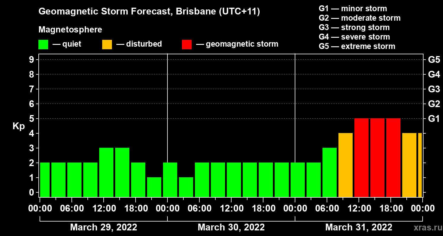 Forecast of the geomagnetic index&nbsp;Kp