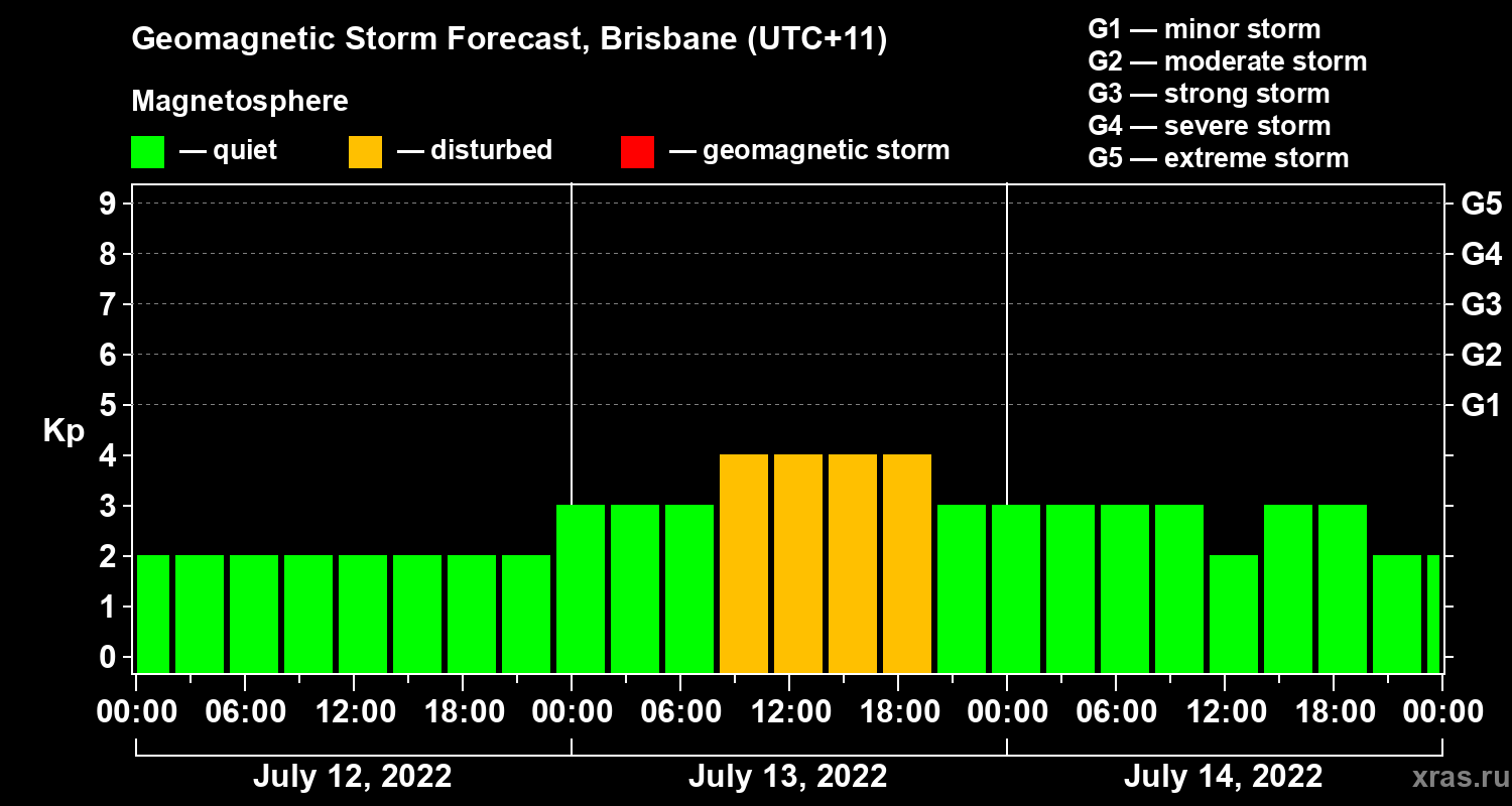 Forecast of the geomagnetic index Kp