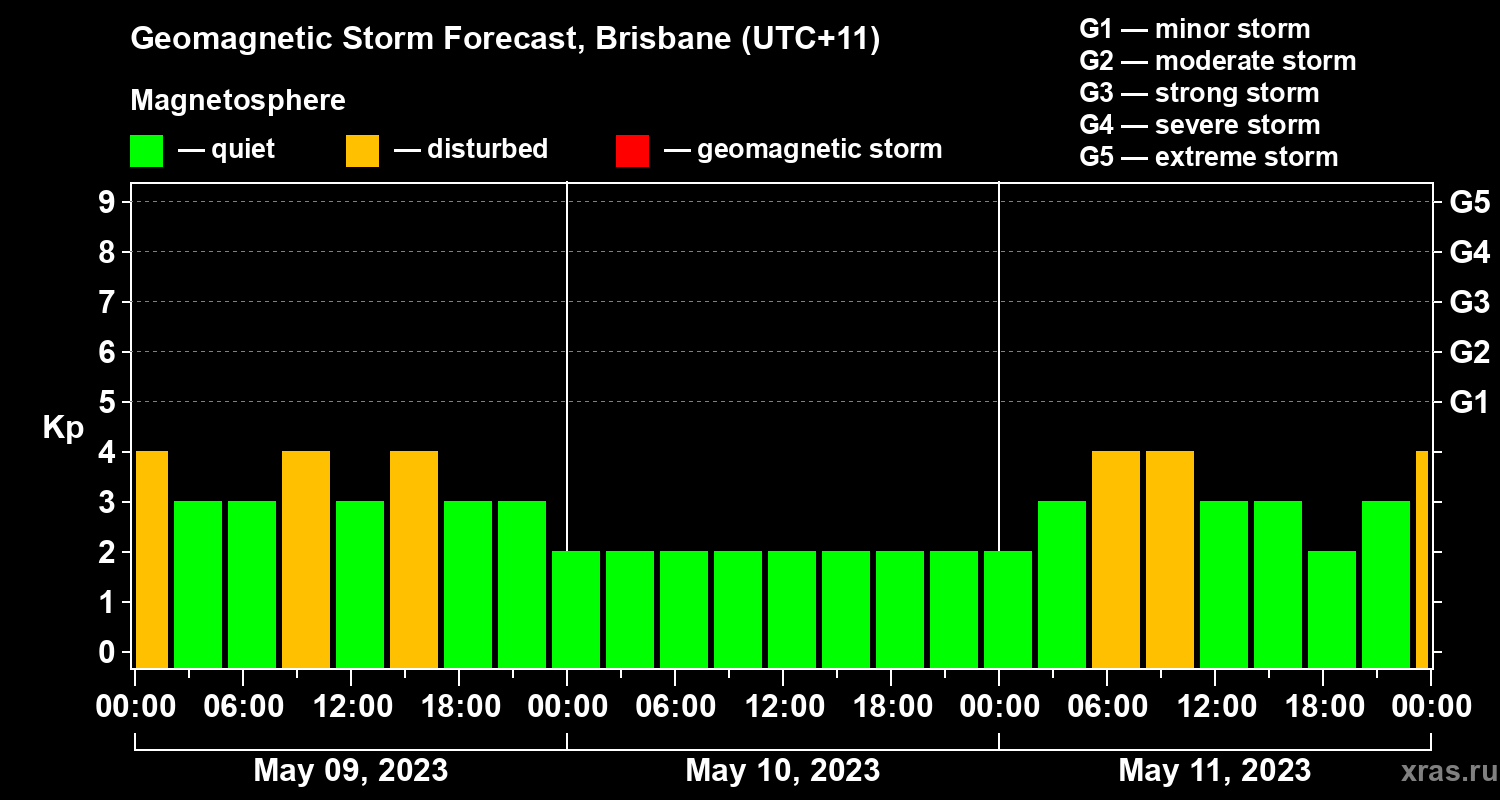 Forecast of the geomagnetic index&nbsp;Kp