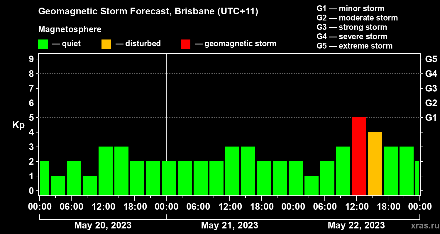 Forecast of the geomagnetic index&nbsp;Kp