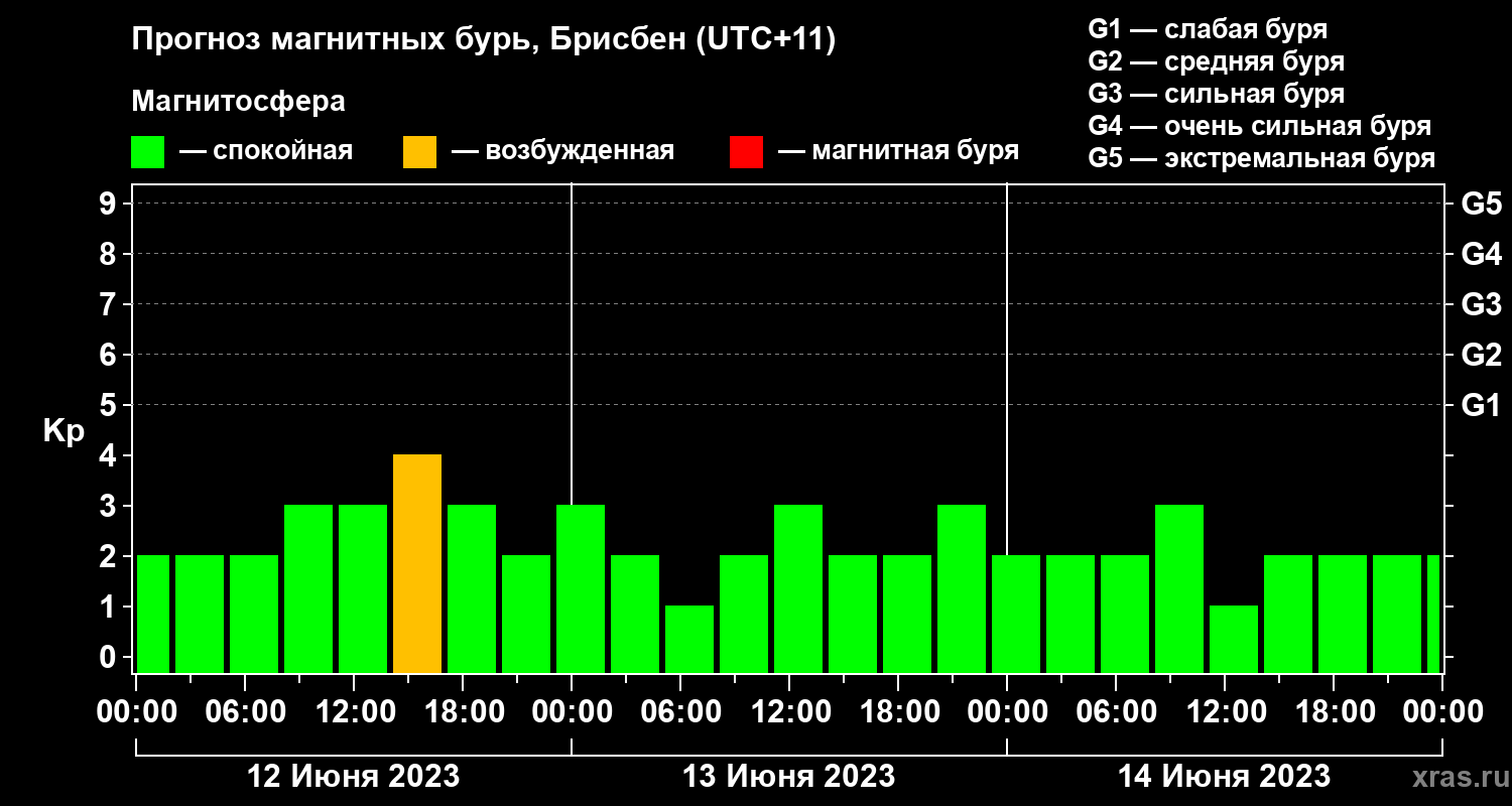 Прогноз геомагнитного индекса&nbsp;Kp