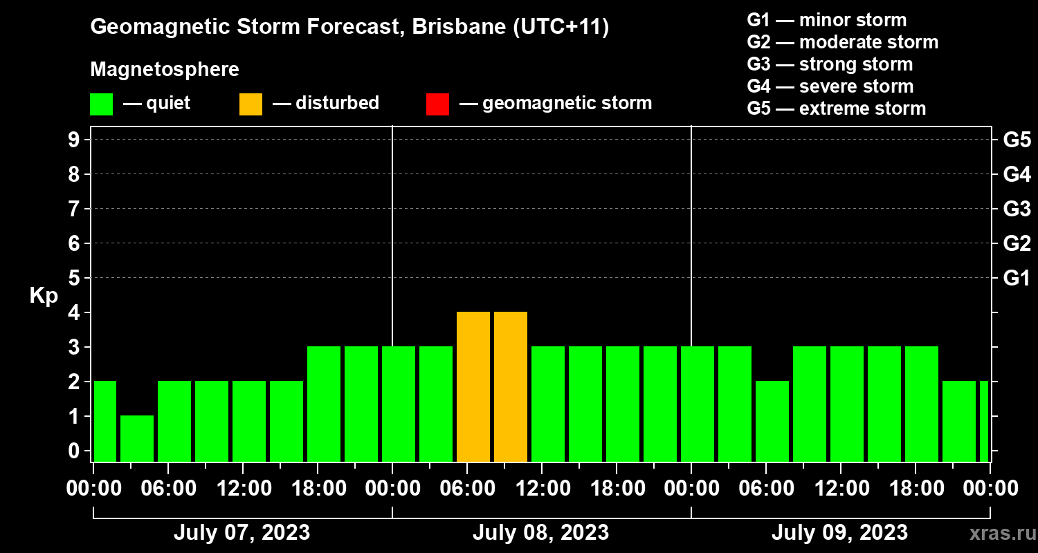 Forecast of the geomagnetic index&nbsp;Kp