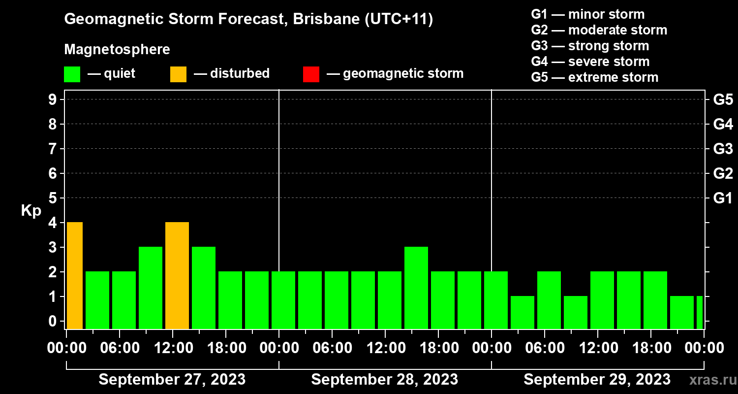 Forecast of the geomagnetic index Kp