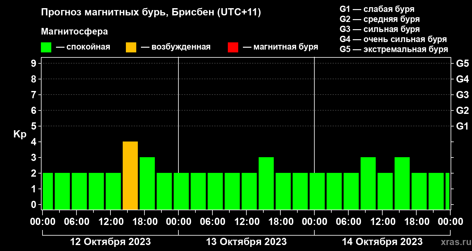 Прогноз геомагнитного индекса&nbsp;Kp
