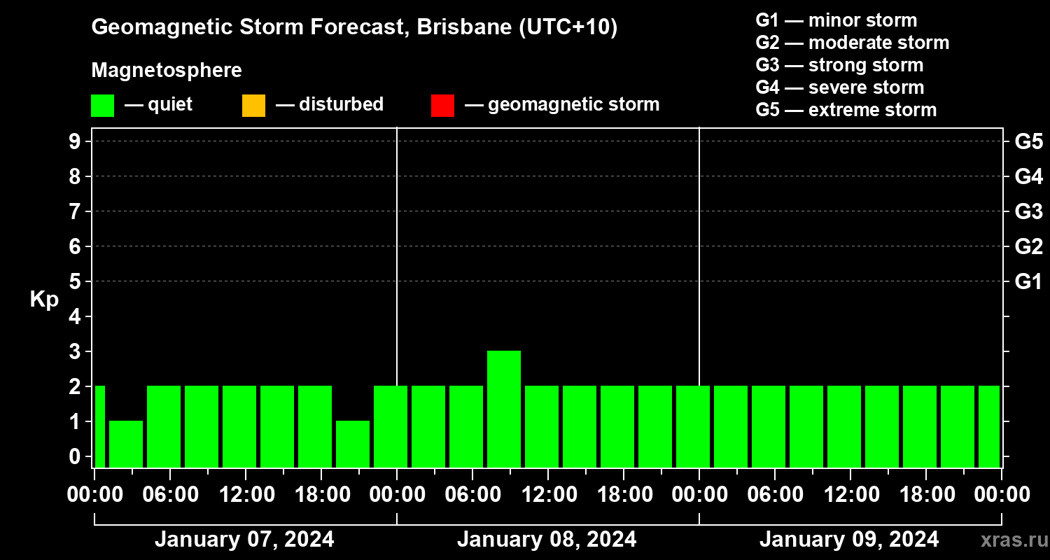 Forecast of the geomagnetic index Kp