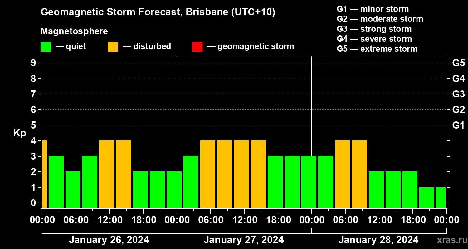 Forecast of the geomagnetic index Kp