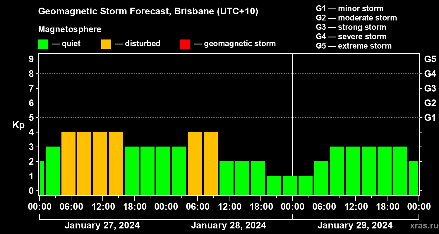 Forecast of the geomagnetic index&nbsp;Kp