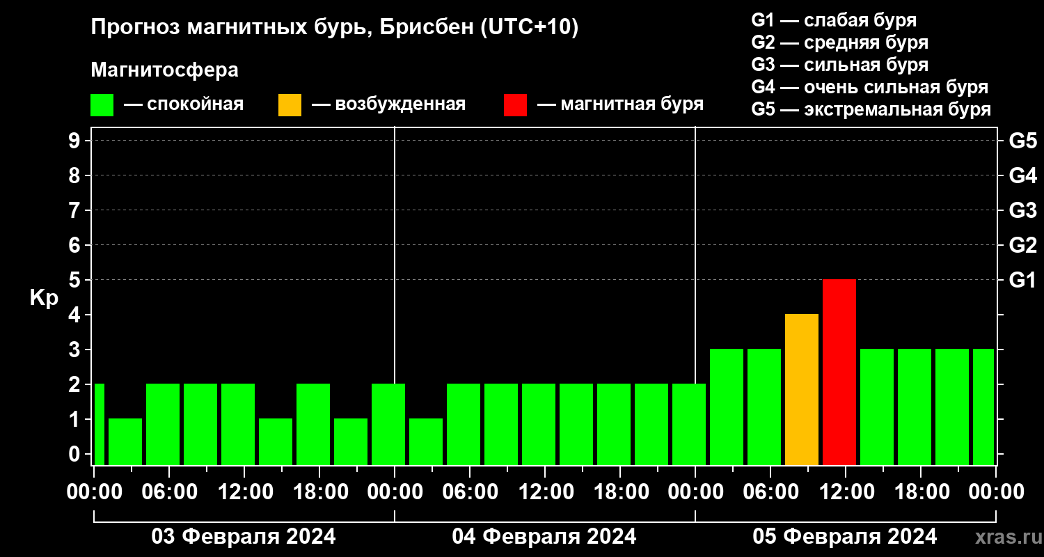 Прогноз геомагнитного индекса&nbsp;Kp