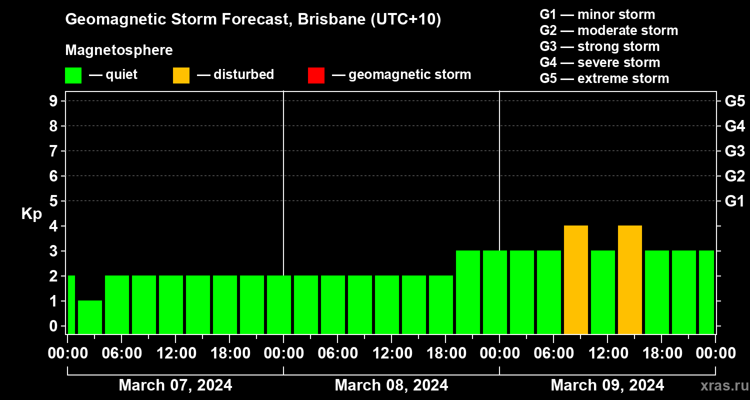 Forecast of the geomagnetic index Kp
