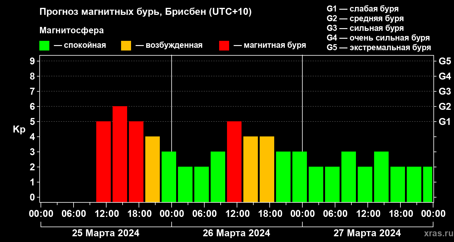 Прогноз геомагнитного индекса&nbsp;Kp